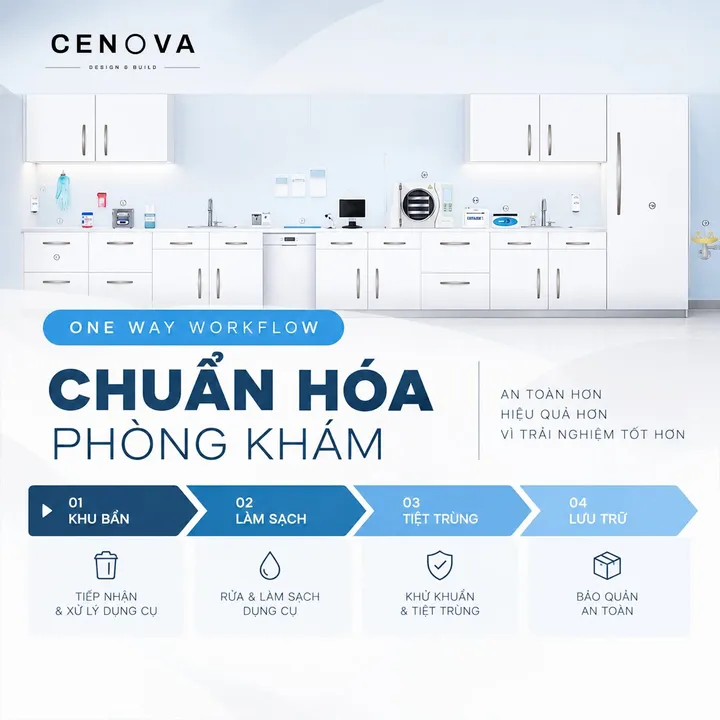 Chuẩn hoá phòng khám — 4 bước một chiều